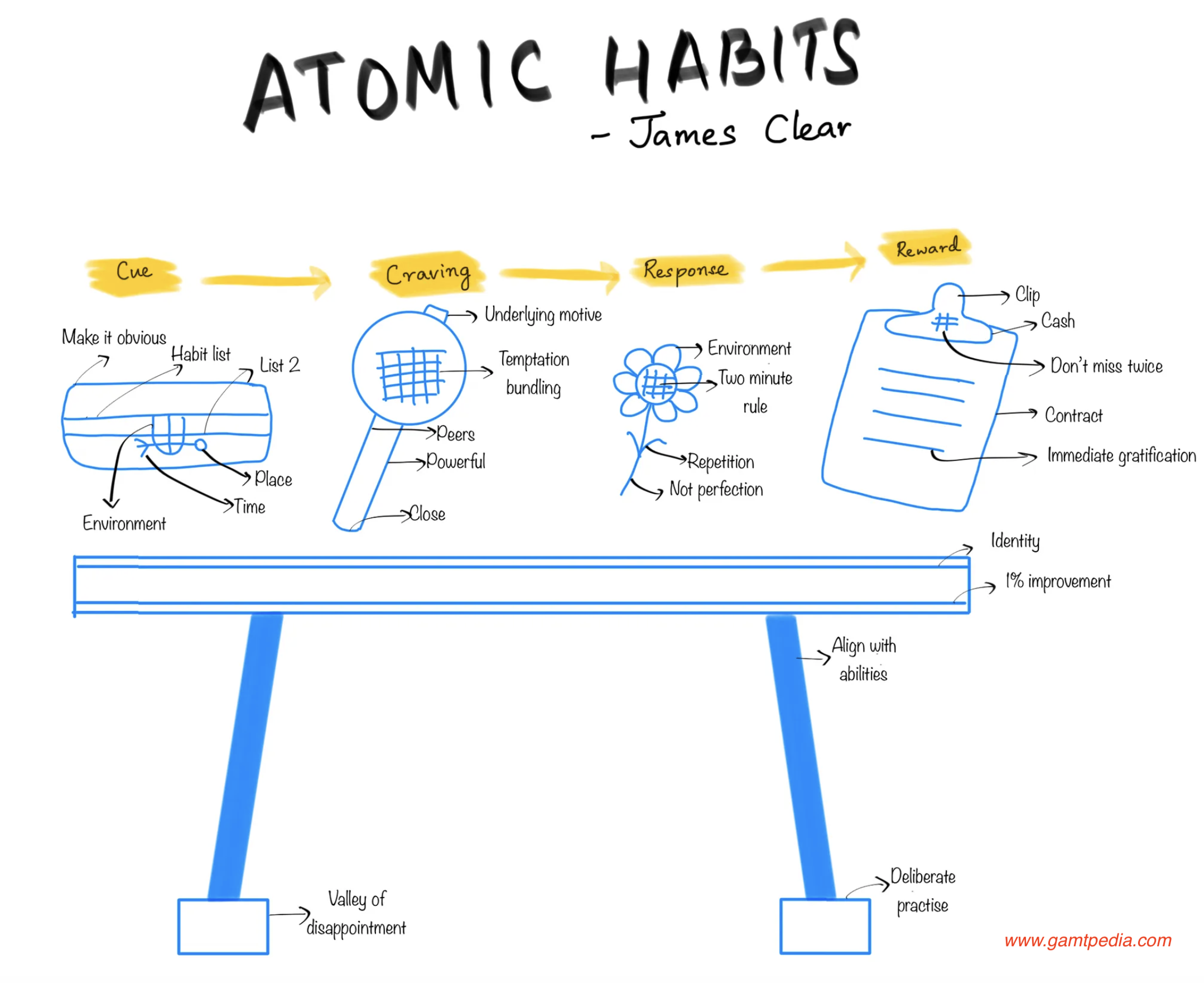 Atomic Habits